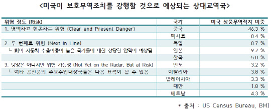 <자료: 한국무역협회>
